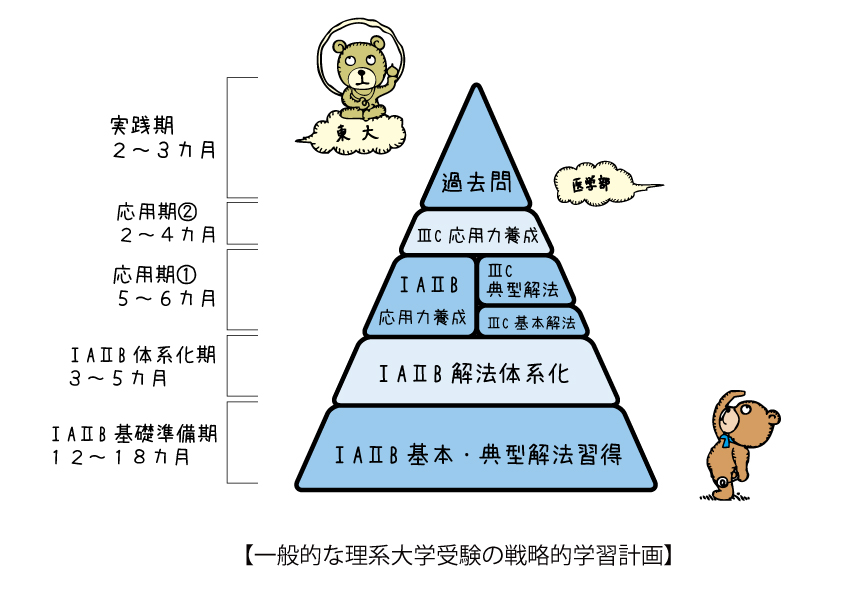 プランブロック式🄬という、草下・山本による学習計画の可視化アイデアで、ブロックを下から積み上げるように各課題を配置し、課題ごとに必要な教材等を当てはめることで、誰でも戦略的な計画を立てられ、大学受験の全体像が見ながら学習できる。