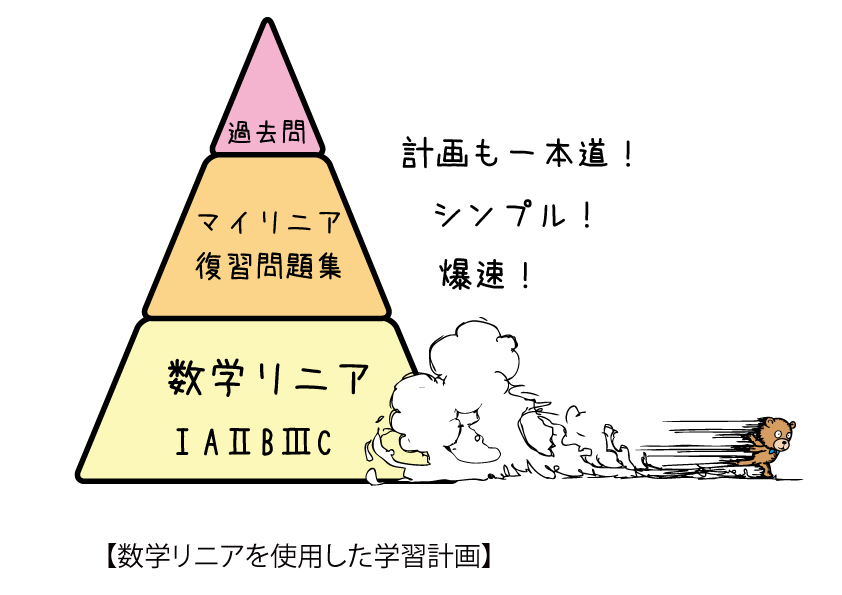 百燈塾のオリジナル教材を使えば複雑な高校数学の計画がシンプルになる（数学リニア→マイリニア→過去問）。