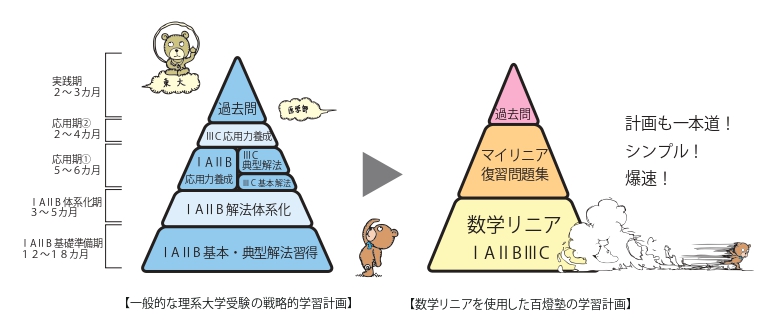 百燈塾の超時間圧縮計画をプランブロック形式で説明した画像