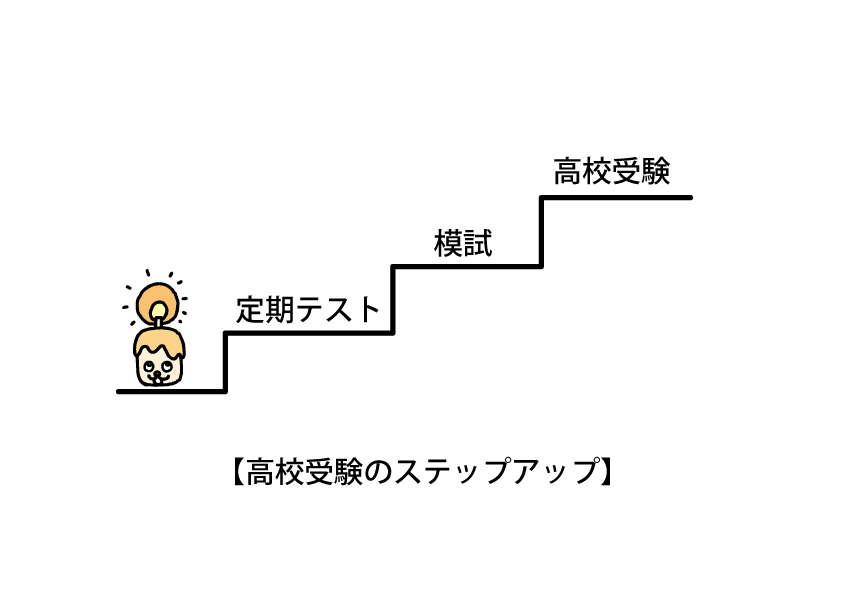 高校受験において受験レベルまで達するのに、定期テスト→模擬試験→高校受験本番、と比較的順調にステップアップが望めることを示した概念図