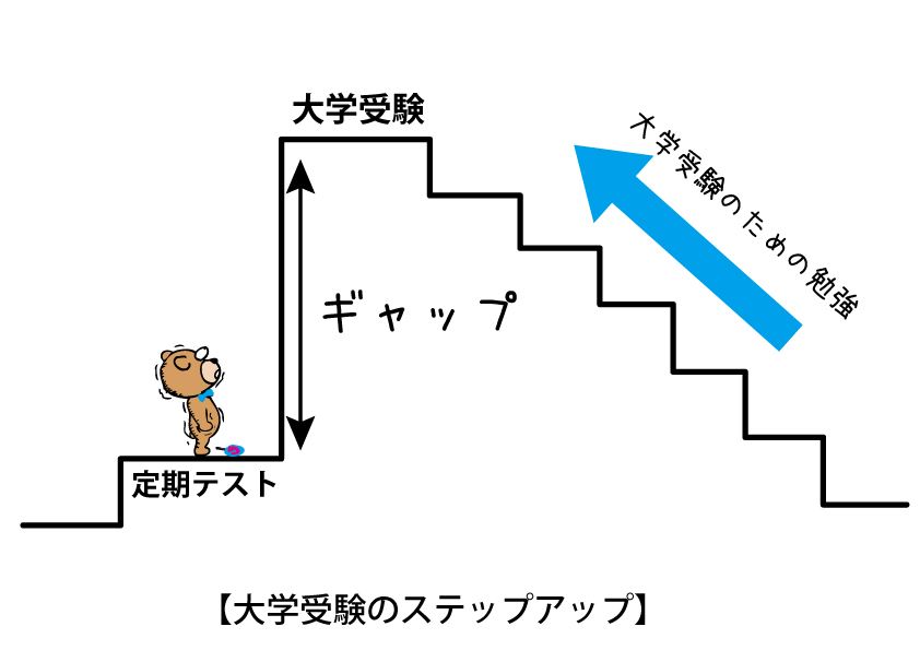 大学受験においては、定期テスト→大学受験本番への難易度のギャップが大きすぎて、高校受験のように学校の勉強からステップアップすることが難しい、という概念図
