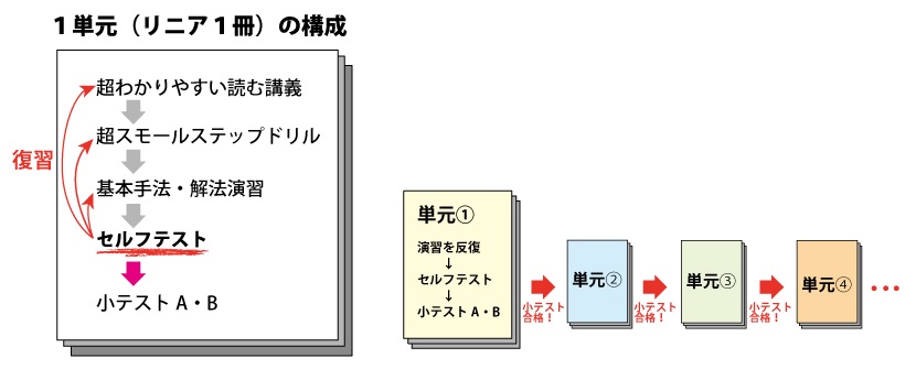 数学リニアの構造を簡単に示す模式図で、1冊の構成（超わかりやすい講義→超スモールステップドリル→練習→セルフテスト→小テスト）と、小テストに合格すると次の冊子に進める。