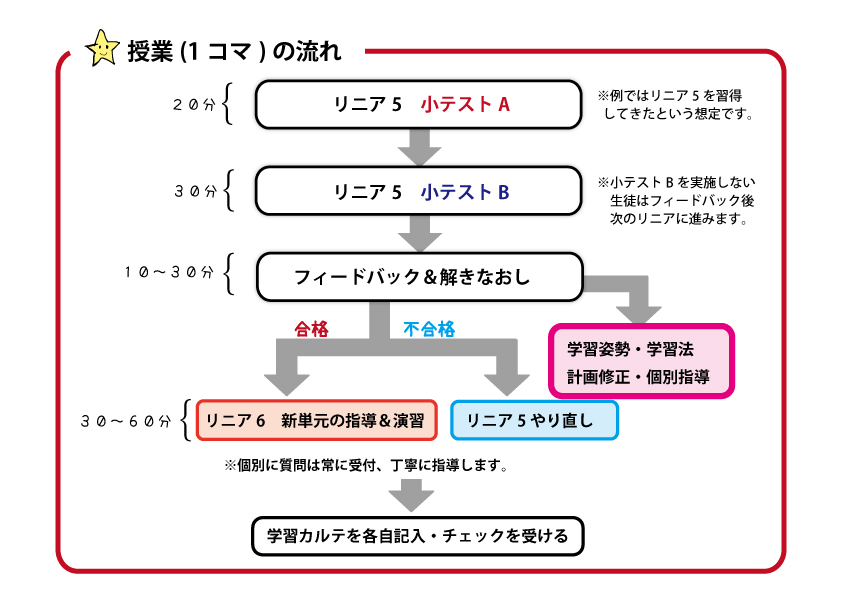 百燈塾の1回の授業の流れを示した模式図（リニア小テストA/B→学習姿勢と学習法のチェックと改善アドバイス→合格後に新単元のリニアの指導と演習→学習カルテ記入）