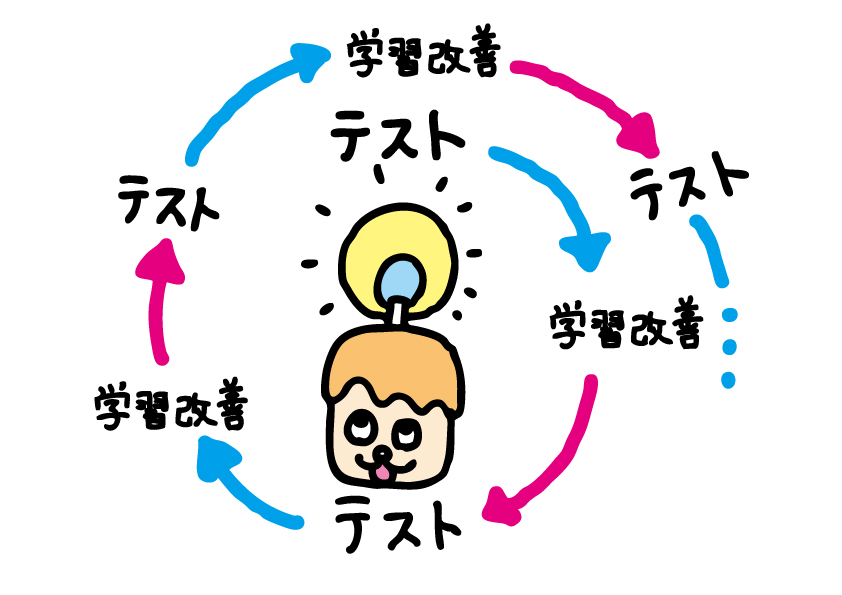 テストは学習の履歴書、テストでこれまでやってきた学習の課題を洗い出して学習を改善、このテスト→学習改善→テスト→学習改善を繰り返すことで学習の質を高める、という模式図