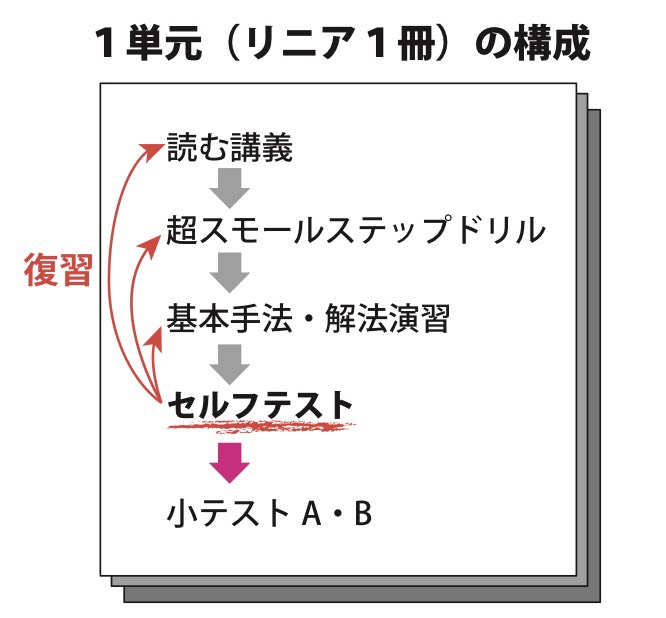 liniear_contents
