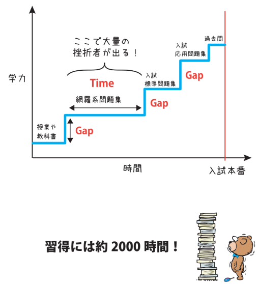 難関大学に合格するための一般的カリキュラム