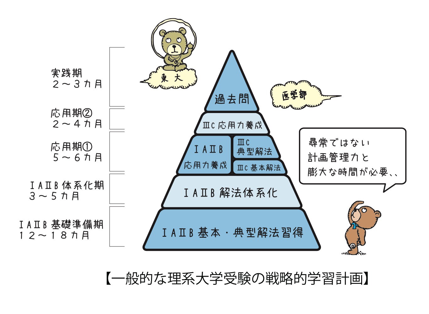 一般的な理系大学受験の戦略的学習計画