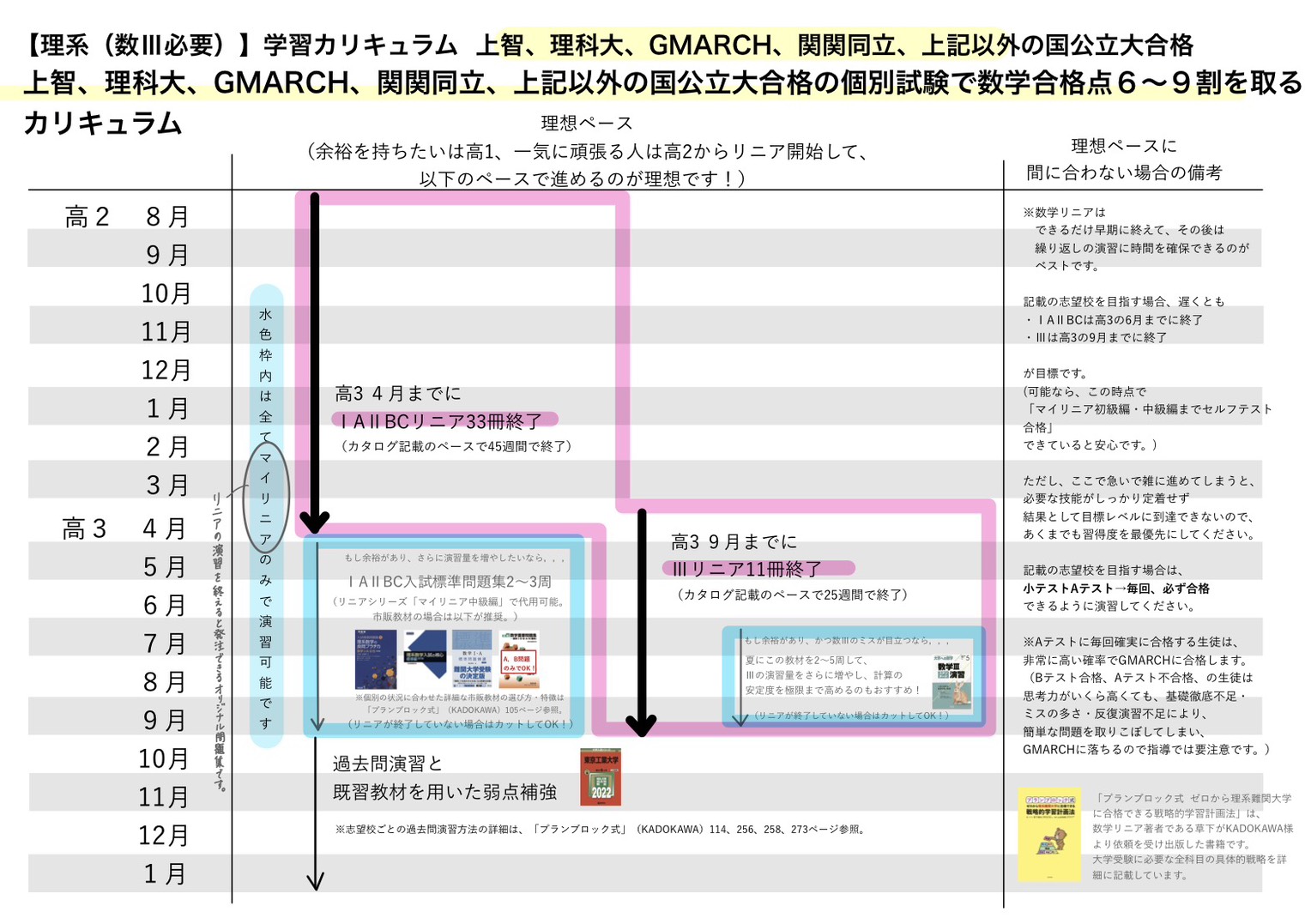 上智、理科大、GMARCH、地方国公立カリキュラム