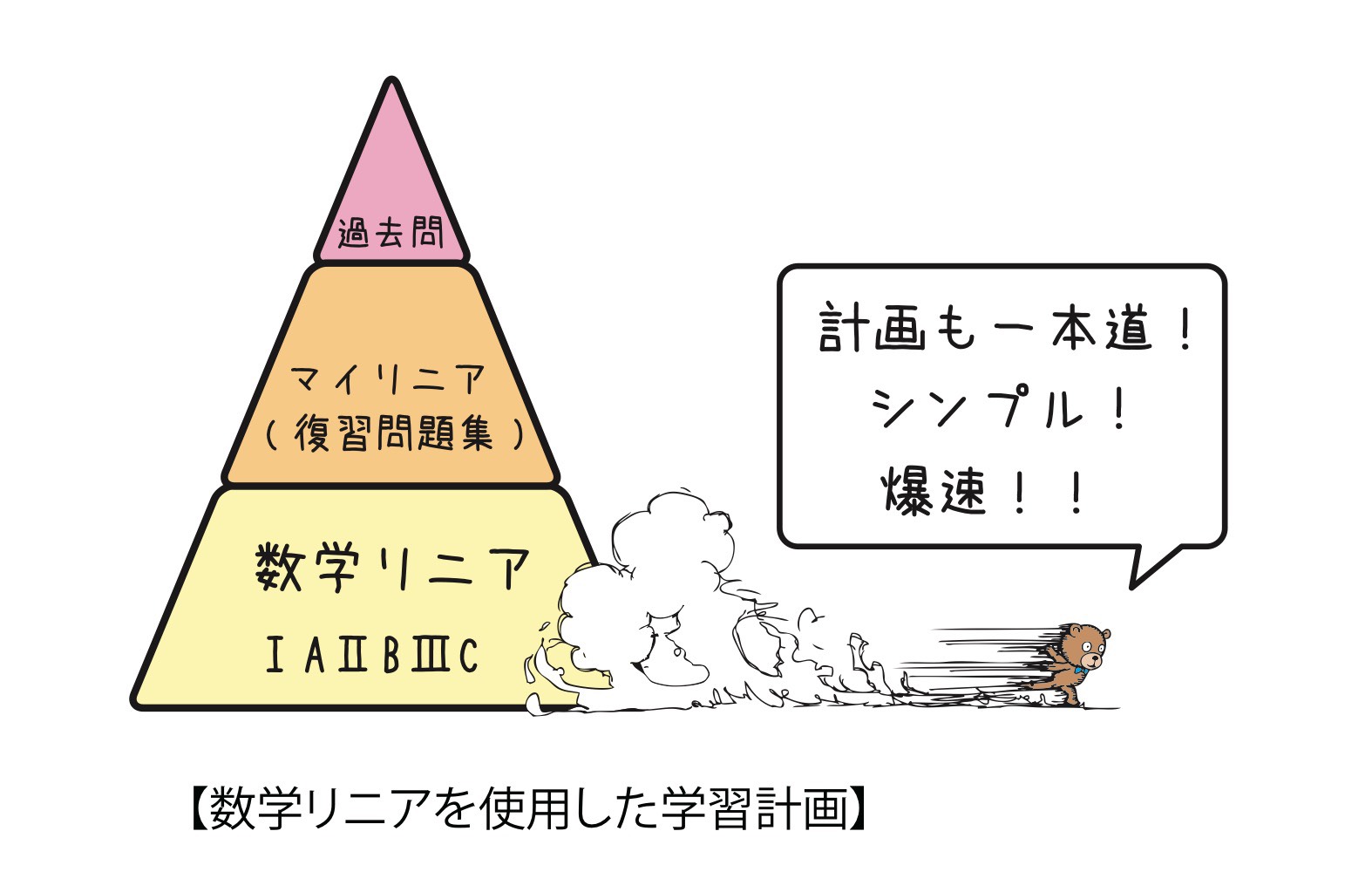 数学リニアを使用した学習計画
