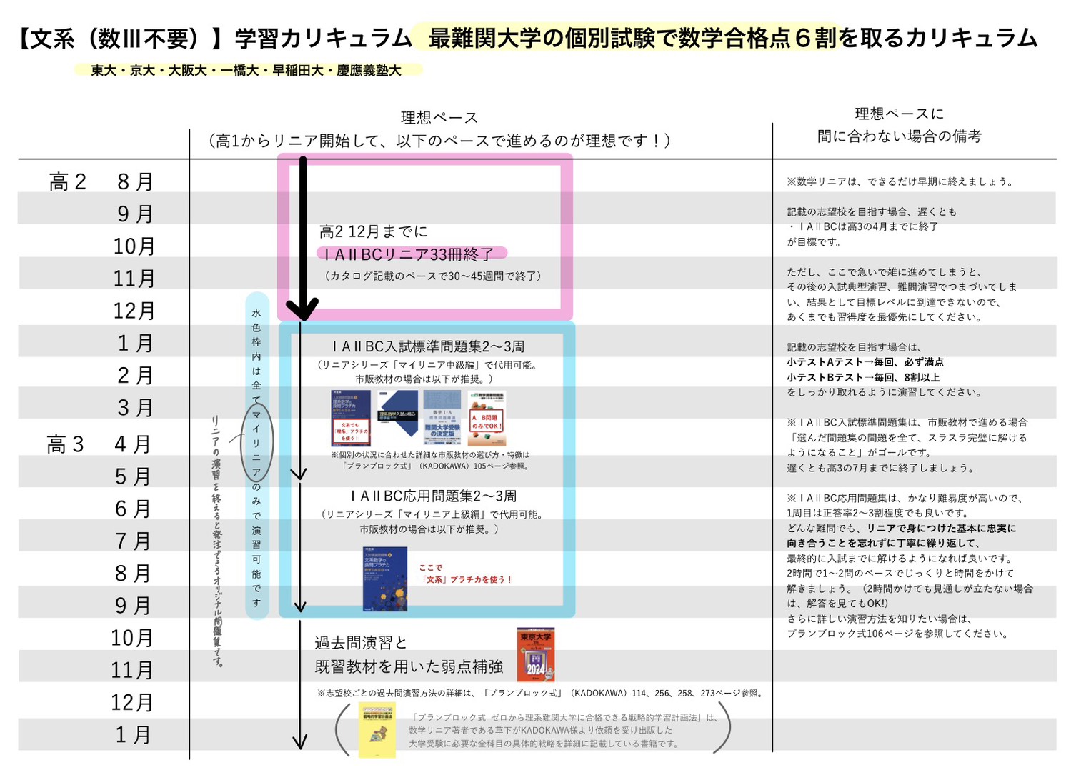 文系最難関大学カリキュラム
