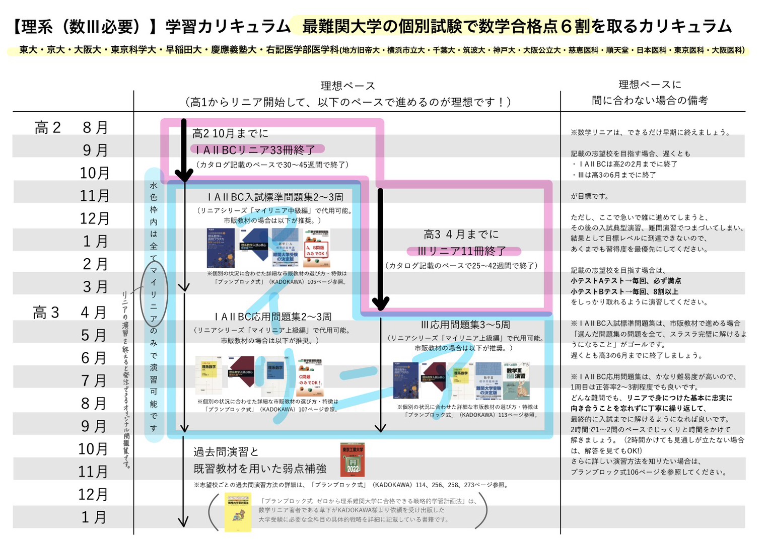 理系最難関大学カリキュラム